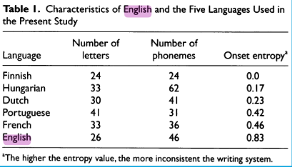 A table showing the calculation of the inconsistency of a writing system applied to Finnish, Hungarian, Dutch, Portuguese, French and English