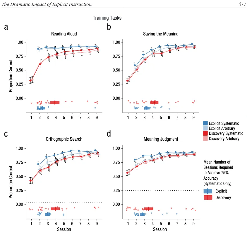 Group performance across 10 training sessions