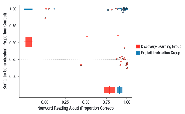 Graph of explicit learners mostly doing well on two questions, and discovery learners mostly splitting to get one or the other.