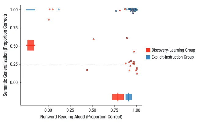 Graph of explicit learners mostly doing well on two questions, and discovery learners mostly splitting to get one or the other