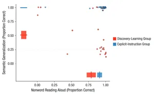 Thumbnail for Dramatic Impacts of Explicit Instruction on Synthetic Language, not English